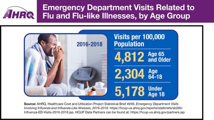 Emergency Department Visits Related to Flu and Flu-like Illnesses, by Age Group, 2016-2018. Visits per 100,000 Population: Age 65 and Older - 4812. Age 64-18 - 2304. Under Age 18 - 5178.