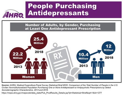 People Purchasing Antidepressants. Number of Adults, by Gender, Purchasing at least one Antidepressant Prescription: Women - 22.2 Million in 2013, 24.5 Million in 2018. Men - 10.4 Million in 2013, 12 Million in 2018.
