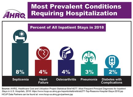 Most Prevalent Conditions Requiring Hospitalization: septicemia (8 percent of all stays), heart failure and osteoarthritis (both at 4 percent), pneumonia (3 percent), and diabetes with complications (2 percent).