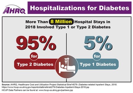 Hospitalizations for Diabetes. More than 8 million hospital stays in 2018 involved Type 1 or Type 2 diabetes, of which Type 2 diabetes accounted for 95 percent of them.