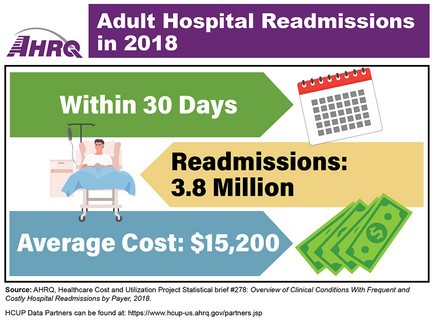 Adult Hospital Readmissions in 2018, within 30 days. Readmissions: 3.8 Million. Average Cost: $15,200.