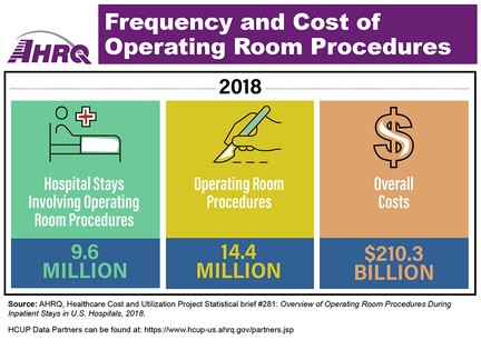 Frequency and Cost of Operating Room Procedures, 2018: Hospital stays involving operating room procedures - 9.6 million. Operating room procedures - 14.4 million. Overall Costs - $210.3 billion.