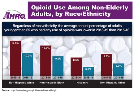 Opioid Use Among Non-Elderly Adults by Race/Ethnicity. Regardless of race/ethnicity, the average annual percentage of adults younger than 65 who had any use of opioids was lower in 2018-19 than 2015-16. Non-Hispanic White: 2015-16, 14.8%; 2018-19, 10.2%. Non-Hispanic Black: 2015-16, 13.0%; 2018-19, 9.0%. Hispanic: 2015-16, 8.5%; 2018-19, 5.0%. Non-Hispanic Other: 2015-16, 9.9%; 2018-19, 6.3%.