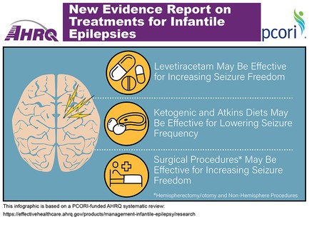Infographic showing treatments for infantile epilepsies, accompanied with illustrations: Drawing of pills--levetiracetam may be effective for increasing seizure freedom; drawing of steak and eggs—ketogenic and Atkins diets may be effective for lowering seizure frequency; drawing of patient in hospital bed—surgical procedures (hemispherectomy/otomy and non-hemisphere procedures) may be effective for increasing seizure freedom.