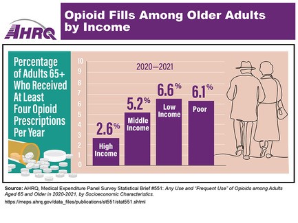 Infographic showing percentage of adults age 65 and over who obtained four or more opioid prescriptions per year, 2020-2021: high income, 2.6%, middle income, 5.2%,, low income, 6.6%, poor, 6.1%. Decorative drawing of older man and woman walking together.