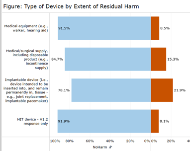 Snapshot of a chart from the Device or Medical/Surgical Supply, Including HIT Dashboard