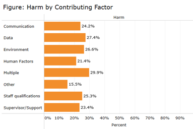 Snapshot of a chart from the Falls Dashboard