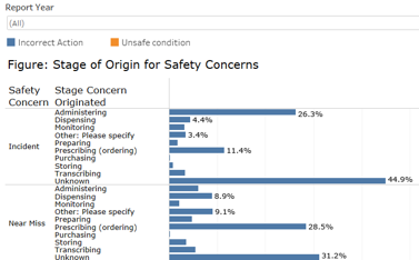 Snapshot of a chart from the Medication or Other Substance Dashboard