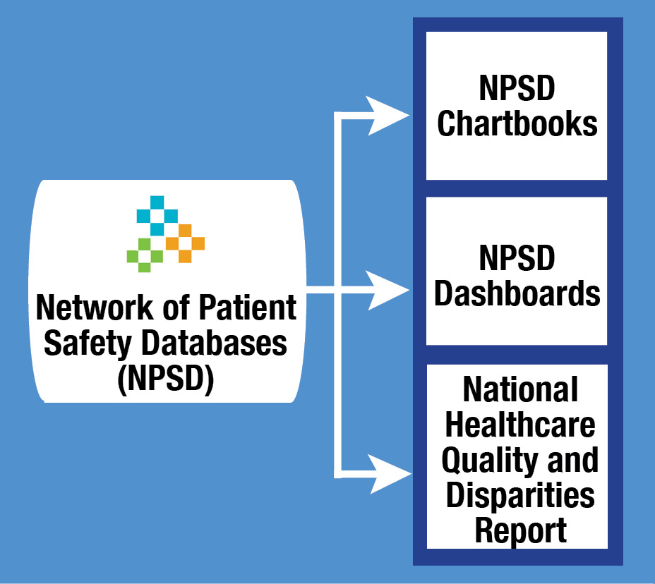 Data from the NPSD is used to create the NPSD chartbooks, dashboards and contribute to the National Healthcare Quality and Disparities report
