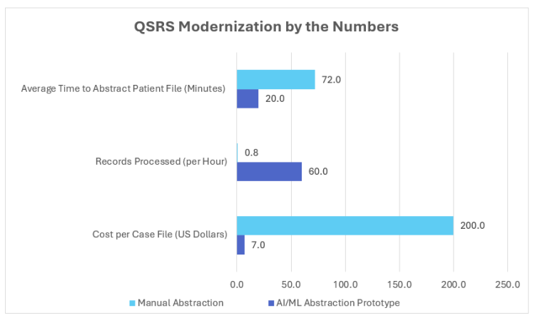 QSRS Modernization by the Numbers. Bar Graph compares Manual Abstraction and AI/ML Abstraction: Average Time to Abstract Files (minutes): Manual, 72.0; AI/ML: 20.0. Records Processed by Hour: Manual, 0.80; AI/ML: 60.0 Cost per Case File (US Dollars): Manual, $200; AI/ML: $7.