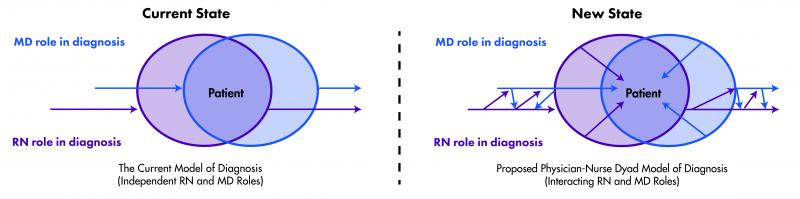 Figure 2: Diagram showing current model of diagnosis (independent RN and MD roles) and proposed physician-nurse dyad model of diagnosis (interacting RN and MD roles); in the current model, the nurse sees the patient and then the physician sees the patient. A circle represents the nurse and another the physician. The two circles intersect to show times when the nurse and physician meet with the patient at the same time. In the second model, diagonal lines going to and from the nurse and physician represent times when the two clinicians interact with each other and the patient.