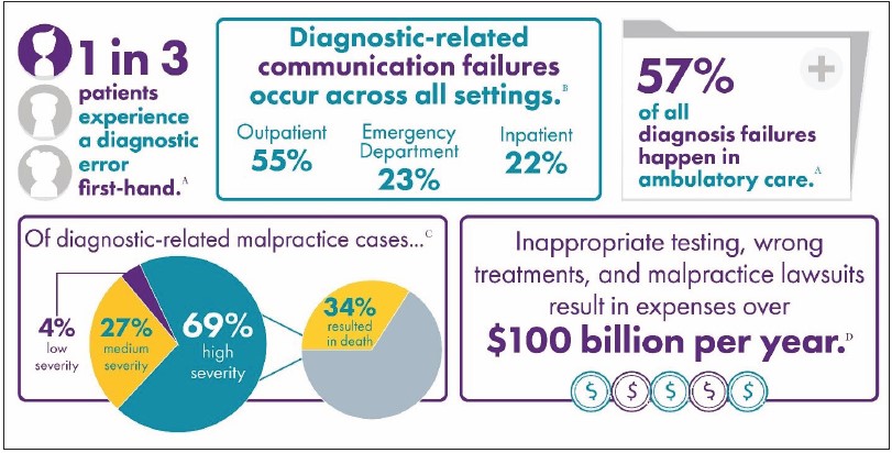 Figure 1: Diagram showing various statistics: 1 in 3 patients experience a diagnostic error first-hand; diagnostic-related communication failures occur across all settings: outpatient, 55%, emergency department, 23%, inpatient, 22%; 57% of all diagnostic failures happen in ambulatory care; of diagnostic-related malpractice cases, 4% low severity, 27%, medium severity, 69% high severity, of which 34% resulted in death; inappropriate testing, wrong treatments, and malpractice lawsuits result in expenses over $100 billion per year.