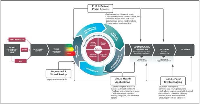 Flow diagram showing how augmented and virtual reality, virtual health applications, patient portals and electronic health records, and postdischarge text messaging can be used to engage patients in the diagnostic process and treatment planning.