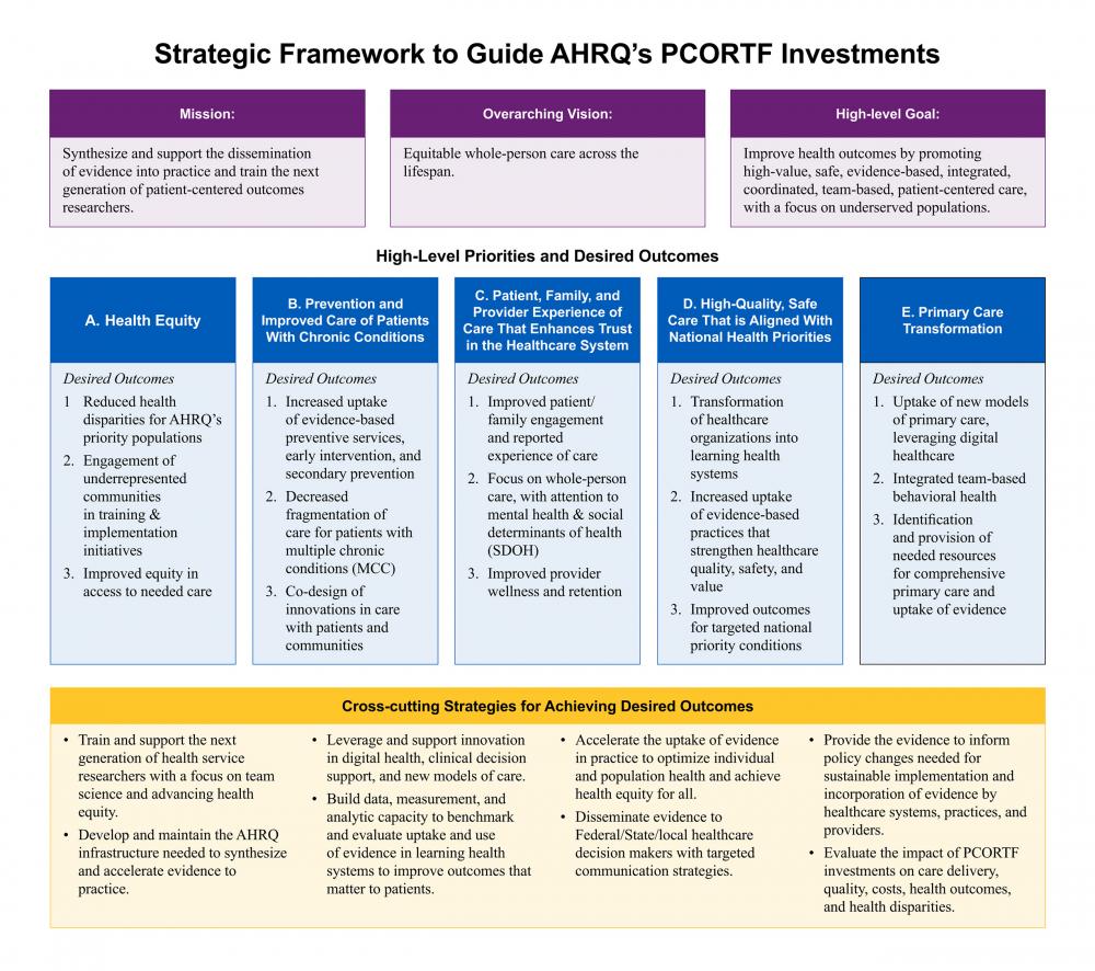 This graphic is a table of the Strategic Framework to Guide AHRQ’s PCORTF Investments. The top horizontal column details the Mission, Overarching Vision, and High-Level Goal of the Strategy: The Mission is to synthesize and support the dissemination of evidence into practice and train the next generation of patient-centered outcomes researchers. The Overarching Vision is equitable whole-person care across the lifespan.
The High-Level Goal is to improve health outcomes by promoting high-value, safe, evidence-based, integrated, coordinated, team-based-patient-centered care with a focus on underserved populations.
The second horizontal column identifies five High-Level Priorities and Desired Outcomes. The priorities and their respective desired outcomes are: health equity (Desired outcomes: reduced health disparities for AHRQ’s priority populations; engagement of underrepresented communities and training and implementation initiatives; and improved equity in access to needed care); prevention and improved care of patients with chronic conditions (Desired outcomes: Increased uptake of evidence-based preventive services, early intervention, and secondary prevention; decreased fragmentation of care for patients with multiple chronic conditions; and co-design of innovations in care with patients and communities); patient, family, and provider experience of care that enhances trust in the healthcare system (Desired outcomes: Improved patient/family engagement and reported experience of care; focus on whole-person care with focus on mental health and social determinants of health; and improved provider wellness and retention); high-quality, safe care that is aligned with national health priorities (Desired outcomes: transformation of healthcare organizations into learning health systems; increased uptake of evidence-based practices that strengthen healthcare quality, safety and value; and improved outcomes for targeted national priority conditions); primary care transformation (Desired outcomes: Uptake of new models of primary care, leveraging digital healthcare; integrated, team-based behavioral health; and identification and provision of needed resources for comprehensive primary care and uptake of evidence).
The third horizontal column is Cross-Cutting Strategies for Achieving Desired Outcomes. Eight strategies are described: 1 Train and support the next generation of health services researchers with a focus on team science and advancing health equity. 2 Develop and maintain the AHRQ infrastructure to synthesize and accelerate evidence into practice. 3 Leverage and support innovation in digital health, clinical decision support, and new models of care. 4 Build data, measurement, and analytic capacity to benchmark and evaluate uptake and use of evidence in learning health systems to improve outcomes that matter to patients. 5 Accelerate the uptake of evidence in practice to optimize individual and population health and achieve health equity for all. 6	Disseminate evidence to Federal/State/local healthcare decision makers with targeted communication strategies. 7 Provide the evidence to inform policy changes needed for sustainable implementation and incorporation of evidence by healthcare systems, practices, and providers. 8 Evaluate the impact of PCORTF investments on care delivery, quality, costs, health outcomes, and health disparities.