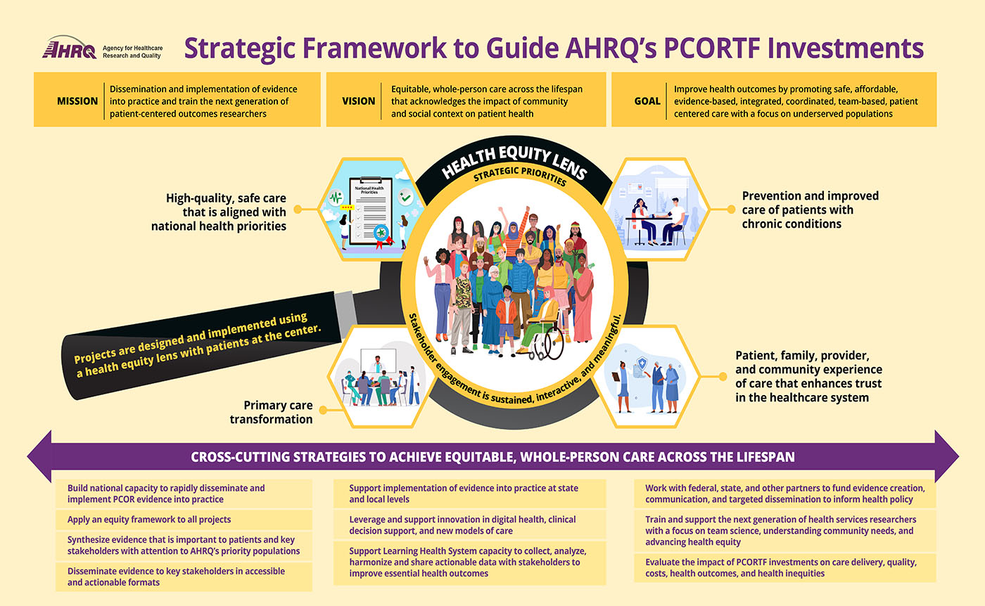 This graphic describes on the top line the Framework's
 Mission: Dissemination and implementation of evidence into practice and train the next generation of patient-centered outcomes researchers.
Vision: Equitable, whole-person care across the lifespan that acknowledges the impact of community and social context on patient health.
Goal: Improve health outcomes by promoting safe, affordable, evidence-based, integrated, coordinated, team-based, patient-centered care with a focus on underserved populations. The middle of the graphic uses a camera lens to depict four strategic priorities through a health equity lens with sustained and meaningful stakeholder engagement. These priorities are: Prevention and improved care for patients with chronic conditions. Patient, family, provider, and community experience of care that enhances trust in the heathcare system. Primary care transformation. High-quality safe care that is aligned with national priorities. The bottom of the graphic describes 10 cross-cutting strategies to achieve equitable, whole-person care across the lifespan.