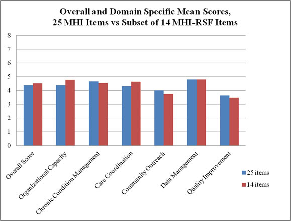 Chart showing Overall and Domain Specific Mean Scores, 25 MHI Items vs. Subset of 14 MHI-RSF Items, for seven categories: Overall Score, Organizational Capacity, Chronic Condition Management, Care Coordination, Community Outreach, Data Management, and Quality Improvement.