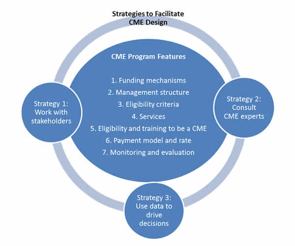 Figure 1 illustrates the five steps involved in engaging stakeholders in quality improvement initiatives. The five steps are (1) define goals, scope, and institutional home; (2) decide whom to engage; (3) build structure; (4) convene and disseminate; and (5) assess engagement. Two-headed arrows indicate the back and forth collaboration and communication involved between each of the first four steps and step 5, assessment.