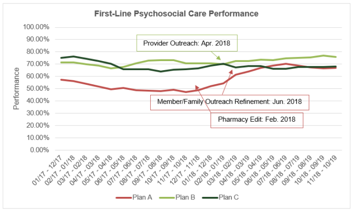 This run chart provides measure performance data for the three plans in the learning collaborative that implemented strategies to improve performance on the Psychosocial Care measure. The chart has been annotated to identify when particular strategies of note were implemented.