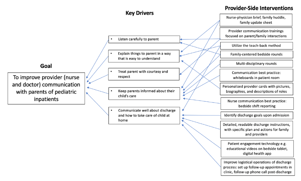 Key Driver Diagram. Goal: To improve provider (nurse and doctor) communication with parents of pediatric inpatients. Key Drivers: Listen carefully to parent; Explain things to parent in a way that is easy to understand; Treat parent with courtesy and respect; Keep parents informed about their child's care; Communicate well about discharge and how to take care of child at home. Provider-Side Interventions (related to various Key Drivers by arrows): Nurse-physician brief, family huddle, family update sheet; Provider communication trainings focused on parent/family interactions; Utilize the teach-back method; Family-centered bedside rounds; Multi-disciplinary rounds; Communication best practice: whiteboards in patient room; Personalize provider cards with pictures, biographies, and descriptions of roles; Nurse communication best practice: bedside shift reporting; Identify discharge goals upon admission; Detailed, readable discharge instructions with specific plan and actions for family and providers; Patient engagement technology - e.g., educational videos, digital health app; Improve logistical operations of discharge process; set up follow-up appointments in clinic, follow-up phone call post-discharge.