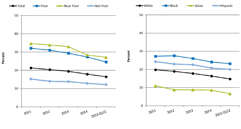 The line graph shows the percentage of people under age 65 who were in families having problems paying medical bills in the past year, by poverty status (left graph) and race/ethnicity (right graph) from 2011-2015 Q2. The percentage value for each category is as follows: Left Graph: Percentage of people under age 65 who were in families having problems paying medical bills in the past year, by poverty status (Numbers are the percentages). In 2011, Total: 21.3 percent, Poor 32.1 percent, Near Poor 34.6 percent, Not Poor 15.2 percent. In 2012, Total: 20.4 percent, Poor 31 percent, Near Poor 33.9 percent, Not Poor 14 percent. In 2013, Total: 19.4 percent, Poor 29.3 percent, Near Poor 32.9 percent, Not Poor 13.8 percent. In 2014, Total: 17.9 percent, Poor 27.3 percent, Near Poor 28.4 percent, Not Poor 12.8 percent. In 2015 Q1/2, Total: 16.5 percent, Poor 24.5 percent, Near Poor 27.1 percent, Not Poor 12.2 percent. Right Graph: Percentage of people under age 65 who were in families having problems paying medical bills in the past year, by race/ethnicity. In 2011, White: 19.8 percent, Black 27.3 percent, Asian 11 percent, Hispanic 24.3 percent. In 2012, White: 18.9 percent, Black 27.5 percent, Asian 8.8 percent, Hispanic 22.9 percent. In 2013, White: 17.8 percent, Black: 26 percent, Asian 8.8 percent, Hispanic 22.6 percent. In 2014, White: 16.3 percent, Black: 24.1 percent, Asian 8.6 percent, Hispanic 20.7 percent. In 2015 Q1/2, White: 14.7 percent, Black: 23.1 percent, Asian: 6.7 percent, Hispanic: 20 percent.