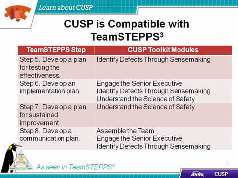 TeamSTEPPS 5. 'Develop a plan for testing the effectiveness' links to the CUSP module 'Identify Defects Through Sensemaking.' TeamSTEPPS 6. 'Develop an implementation plan' links to CUSP modules 'Engage the Senior Executive,' 'Identify Defects Through Sensemaking,' and 'Understand the Science of Safety.' TeamSTEPPS 7. 'Develop a plan for sustained improvement' links to the CUSP module 'Understand the Science of Safety.' TeamSTEPPS 8. 'Develop a communication plan' links to CUSP modules 'Assemble