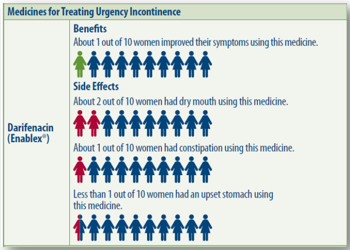 Sample Icon Array shows benefits and side effects for medications for treating urgency incontinence.