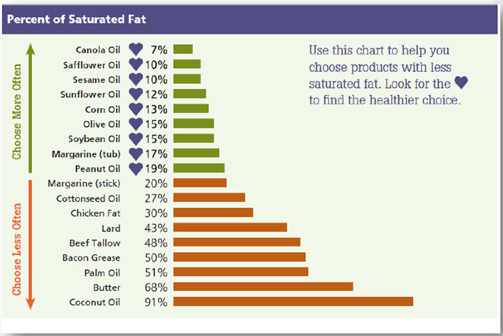 Sample Bar Chart shows percent of saturated fat in various types of oils.