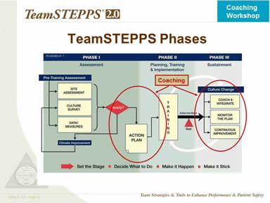 TeamSTEPPS Phases
