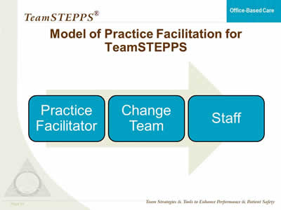 Image: Three text boxes are superimposed over an arrow pointing left to right. The boxes are captioned 'Practice Facilitator', 'Change Team', and 'Staff'.
