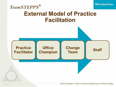 Image: Four text boxes are superimposed over an arrow pointing left to right. The boxes are captioned 'Practice Facilitator', 'Office Champion', 'Change Team', and 'Staff'.
