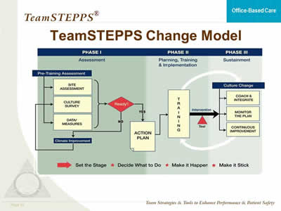 Image: The shift process shown in this slide has three phases: Phase I: Assessment. Pretraining assessment includes site assessment, culture survey and data/measures. Are these ready? If no, pass through climate improvement and return to pretraining assessment. If yes proceed to action plan and then move on to Phase II. Phase II: Planning, training and implementation. Training leads to intervention. Intervention includes testing and leads to Phase III. Phase III: Sustainment. This phase includes culture change: coach and integrate, monitor the plan, and continuous improvement. Continuous improvement includes going back to training to lead to more culture change. In summary: Set the stage, decide what to do, make it happen and make it stick.