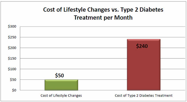 Bar chart shows Cost of Lifestyle Changes (50 dollars) vs. Type 2 Diabates Treatment (240 dollars) per month.