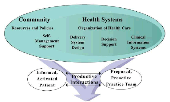 Diagram of Care Model, which includes Community and Health Systems. Community includes Resources and Policies. Health Systems involves organization of health care, including self-management support, delivery system design, decision support, and clinical information systems. Community leads to informed, activated patient, and health systems leads to prepared, proactive practice team. The two engage in productive interactions that lead to improved outcomes.