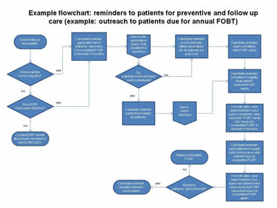 Flow Chart Example In Healthcare