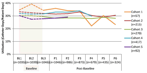 A line graph shows the following: Cohort 1 (57 units), catheter utilization ratio: 35 percent - first baseline period, 39 percent - second baseline period, 34 percent - third baseline period. Post baseline, the catheter utilization: 36 percent - period 1, 34 percent - period 2, 34 percent - period 3, 22 percent - period 4, 30 percent - period 5, 23 percent - period 6. Cohort 2 (215 units), catheter utilization ratio: 33 percent - first baseline period, 33 percent - second baseline period, 32 percent - third baseline period. Post baseline, catheter utilization ratio: 31 percent - period 1, 32 percent - period 2, 33 percent - period 3, 30 percent - period 4, 29 percent - period 5, 30 percent - period 6. Cohort 3 (270 units), catheter utilization ratio: 30 percent - first baseline period, 30 percent - second baseline period, 29 percent - third baseline period. Post baseline, catheter utilization ratio: 28 percent - period 1, 28 percent - period 2, 28 percent - period 3, 28 percent - period 4, 29 percent - period 5, 28 percent - period 6. Cohort 4 (417 units), catheter utilization ratio: 32 percent - first baseline period, 31 percent - second baseline period, 32 percent - third baseline period. Post baseline, catheter utilization ratio: 33 percent - period 1, 33 percent - period 2, 34 percent - period 3, 30 percent - period 4. Cohort 5 (92 units), catheter utilization ratio: 30 percent - first baseline period, 27 percent - second baseline period, 28 percent - third baseline period. Post baseline, catheter utilization ratio: 28 percent - period 1, 29 percent - period 2.