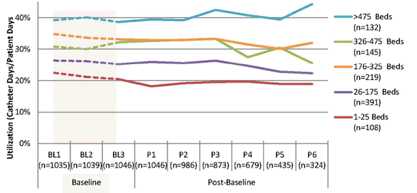 A line graph shows the following: Units with more than 475 beds (n = 132), catheter utilization ratio: 39 percent - first baseline period, 40 percent - second baseline period, 39 percent - third baseline period. Post baseline, catheter utilization ratio: 39 percent - period 1, 39 percent - period 2, 42 percent - period 3, 41 percent - period 4, 39 percent - period 5, 44 percent - period 6. Units with 326 to 475 beds (n = 145), catheter utilization ratio: 31 percent - first baseline period, 30 percent - second baseline period, 32 percent - third baseline period. Post baseline, catheter utilization ratio: 33 percent - period 1, 33 percent - period 2, 33 percent - period 3, 27 percent - period 4, 30 percent - period 5, 26 percent - period 6. Units with 176 to 325 beds (n = 219), catheter utilization ratio: 35 percent - first baseline period, 34 percent - second baseline period, 33 percent - third baseline period. Post baseline, catheter utilization ratio: 33 percent - period 1, 33 percent - period 2, 33 percent - period 3, 31 percent - period 4, 30 percent - period 5, 32 percent - period 6. Units with 26 to 175 beds (n = 391), catheter utilization ratio: 26 percent - first baseline period, 26 percent - second baseline period, 25 percent - third baseline period. Post baseline, catheter utilization ratio: 26 percent - period 1, 26 percent - period 2, 26 percent - period 3, 25 percent - period 4, 23 percent - period 5, 22 percent - period 6. Units with 25 beds or fewer (n = 108), catheter utilization ratio: 22 percent - first baseline period, 21 percent - second baseline period, 20 percent - third baseline period. Post baseline, catheter utilization ratio: 18 percent - period 1, 19 percent - period 2, 20 percent - period 3, 20 percent - period 4, 19 percent - period 5, 19 percent - period 6.