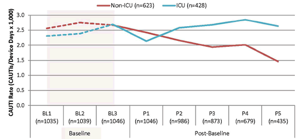 A line graph shows the following: Non-ICU units (n = 623), average CAUTI rate per 1,000 catheter days: 2.56 - first baseline period, 2.75 - second baseline period, 2.67 - third baseline period. Post baseline, average CAUTI rate: 2.42 - period 1, 2.16 - period 2, 1.93 - period 3, 2.01 - period 4, 1.46 - period 5. ICU units (n = 428), average CAUTI rate: 2.31 - first baseline period, 2.39 - second baseline period, 2.69 - third baseline period. Post baseline, the average CAUTI rate: 2.14 - period 1, 2.58 - period 2, 2.68 - period 3, 2.85 - period 4, 2.63 - period 5.