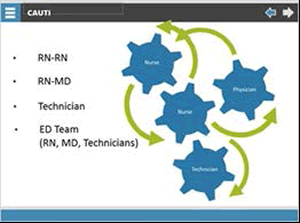 Graphic of four interlocking gears labeled nurse, nurse, physician, technician. Bulleted list: RN-RN, RN-MD, Technician, ED Team (RN, MD, Technicians)
