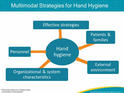 Multimodal Strategies for Hand Hygiene