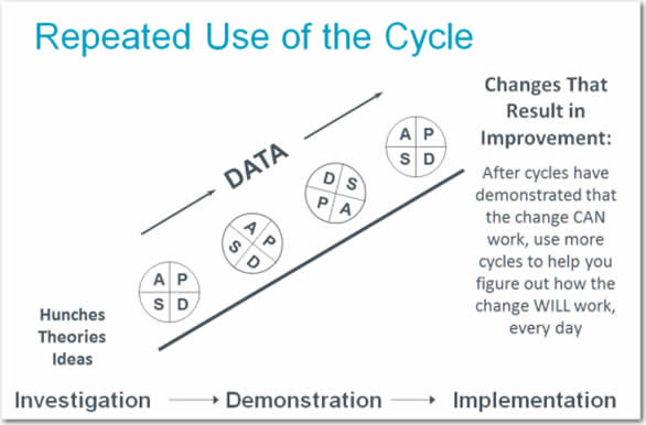Repeated Use of the Cycle: Changes that result in improvement: After cycles have demonstrated that the change can work, use more cycles to help you figure out how the change will work every day.