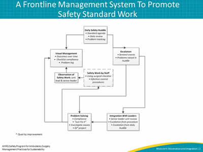 A Frontline Management System To Promote Safety Standard Work