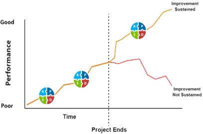 This graph shows how as a project ends, the gains can be sustained or not sustained, and is contingent on continuous PDSA and monitoring.