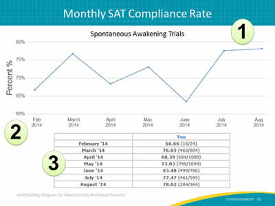 Image: Graph at top labeled 'Spontaneous Awakening Trials' has a bold circled number 1 in the top right hand quadrant, a bold circled number 2 in the bottom left corner and a bold circled number 3 in the 2 column chart below the graph. X axis shows dates from Feb ’14 to Aug ’14 and y axis shows percentages from 60% to 80%.  The 2 column chart has a list of dates ranging from February ’14 to August ’14 and the column on right has heading of You with a list of percentages below.