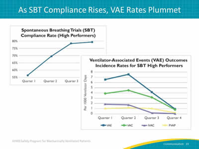Images: Two graphs are shown. The top graph is titled 'Spontaneous Breathing Trials (SBT) Compliance Rate (High Performers)'. The x axis has Quarter 1, Quarter 2 and Quarter 3. The y axis has percentages from 55% at the bottom to 80% at the top. The bottom graph is titled 'Ventilator-Associated Events (VAE) Outcomes Incidence Rates for SBT High Performers' shows Quarter 1,2,3 and 4 on the x axis. The y axis is labeled 1,000 Ventilator Days with days ranging from 0 to 8.