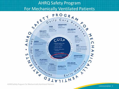 Image: A wheel (Labeled on outside 'AHRQ Safety Program for Mechanically Ventilated Patients') illustrates the following: In the center circle: CUSP, (surrounded by 'Tap the wisdom of frontline staff') with list: Educate staff on the science of safety. Identify defects. Partner with senior executive. Learn from defects. Improve teamwork and communication. Outside circle: Daily Care Processes - SSD-ETT: Use subglottic secretion drainage endotracheal tubes if intubated less than or equal to 72 hours. HOB: Confirm head of bead elevation less than or equal to 30 degrees. SEDATION: Minimize sedation level. DELIRIUM: Assess then address delirium. SAT: Perform spontaneous awakening trial - Wake up! SBT: Perform spontaneous breathing trial to wean patient off mechanical ventilation. Early Mobility - SEDATION: Minimize sedation level. DELIRIUM: Assess then address delirium. MOBILITY: Tailor goals to maximize mobility. Low Tidal Volume Ventilation - ARDS: Prevent acute respiratory distress syndrome. PEEP: Use positive end-expiratory pressure of less than or equal to 5 cm H2O. PLATEAU: Maintain plateau pressure at greater than or equal to 30 cm H2O. TIDAL: Use tidal volume of 6 - 8 mL/kg and 4 - 6 if ARDS  present.
