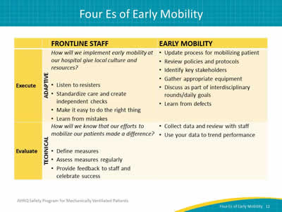 Category: Execute (Adaptive). Frontline Staff: How will we implement early mobility at our hospital give local culture and resources? Listen to resisters. Standardize care and create independent checks. Make it easy to do the right thing. Learn from mistakes. Early Mobility: Update process for mobilizing patient. Review policies and protocols. Identify key stakeholders. Gather appropriate equipment. Discuss as part of interdisciplinary rounds/daily goals. Learn from defects. Category: Evaluate (Technical). Frontline Staff: How will we know that our efforts to mobilize our patients made a difference? Define measures. Assess measures regularly. Provide feedback to staff and celebrate success. Early Mobility: Collect data and review with staff. Use your data to trend performance.