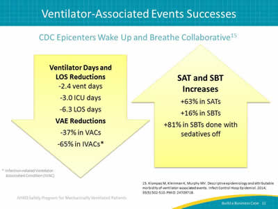 CDC Epicenters Wake Up and Breathe Collaborative. Ventilator Days and LOS Reductions: down 2.4 vent days. down 3.0 ICU days. down 6.3 LOS days. VAE Reductions: down 37% in VACs. down 65% in IVACs.* SAT and SBT Increases: up 63% in SATs. up 16% in SBTs. up 81% in SBTs done with sedatives off. Images: Arrow pointing down covering ventilator days and LOS reductions and VAE reductions. Arrow pointing up covering SAT and SBT increases. * Infection-related Ventilator-Associated Condition (IVAC).