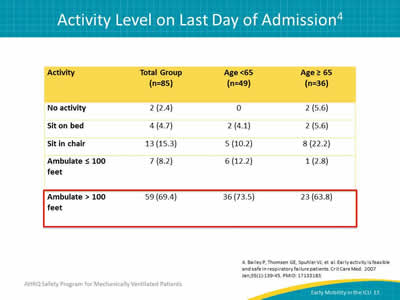 Image: Table showing the activity level on the last day of admission for patients in the ICU.  A majority of patients, both over and under 65 years of age, were able to ambulate more than 100 feet.