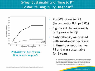 Post-QI goes to earlier PT (hazard ratio: 8.4, p less than 0.01). Significant decrease each of 5 years after QI. Early rehab QI associated with substantial decrease in time to onset of active PT and was sustainable for 5 years. Image: Graph showing the probability of first PT over time post vs. pre QI.