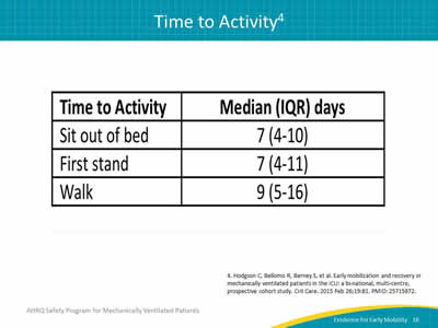 Image: Table showing the time to activity for patients in the ICU.